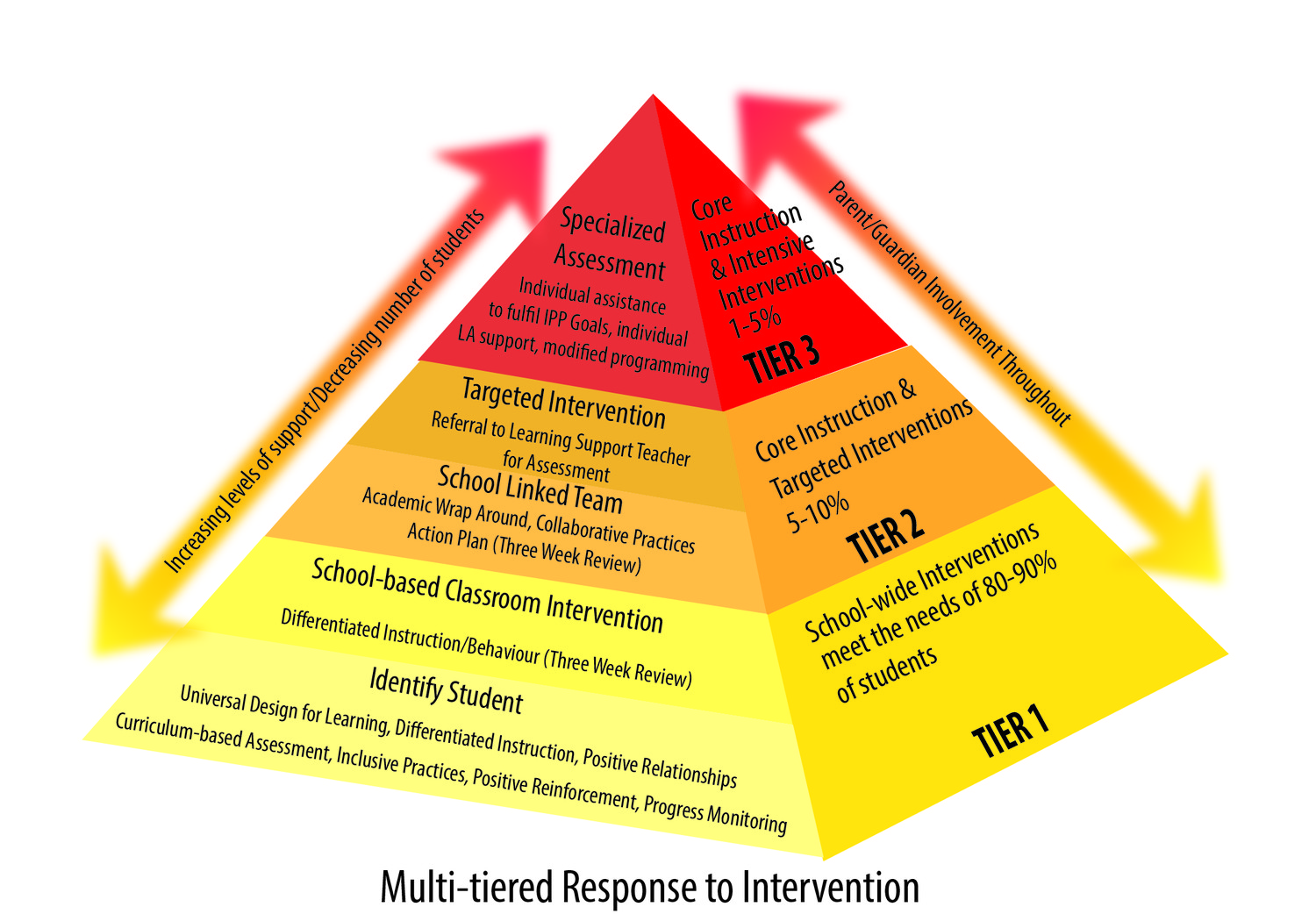 a multi tiered response to intervention palliser regional schools multitiered